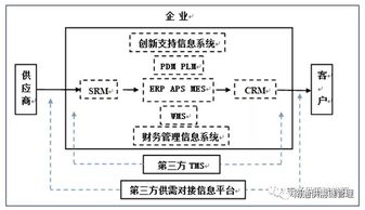 數(shù)字化浪潮下的供應(yīng)鏈革命 管理升級與金融創(chuàng)新驅(qū)動互聯(lián)網(wǎng)銷售新生態(tài)