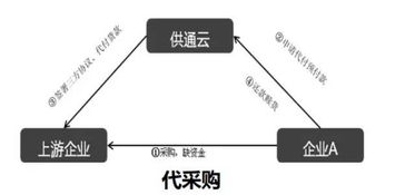 雪松控股集團供應鏈業務內容分析